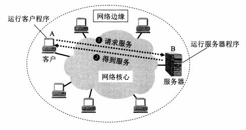 計算機網絡 計算機系統服務概述